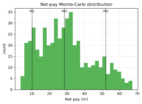 Net-pay Monte-Carlo distribution