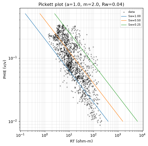 Pickett plot