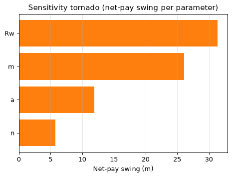 Sensitivity tornado