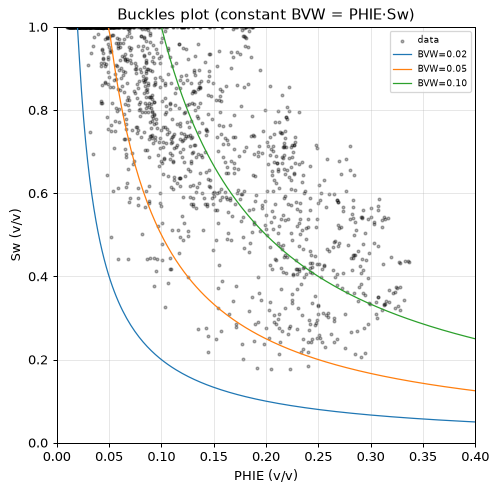 Buckles plot
