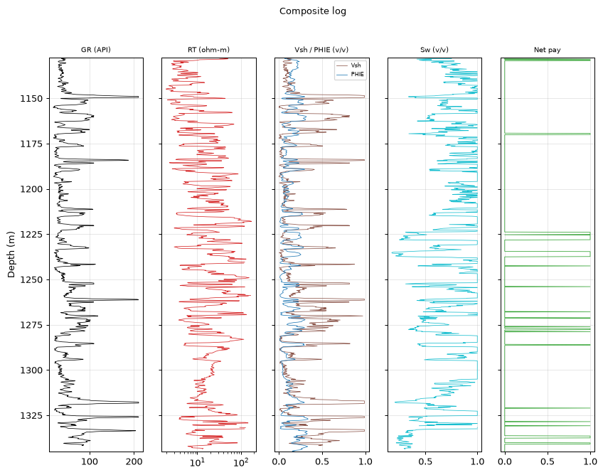 Composite log