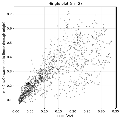 Hingle plot