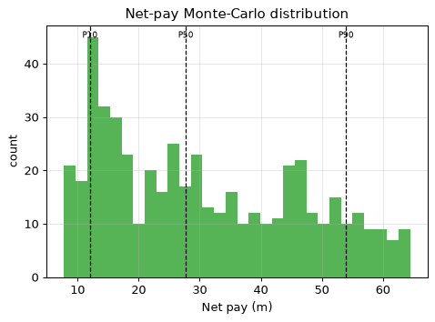 Net-pay Monte-Carlo distribution