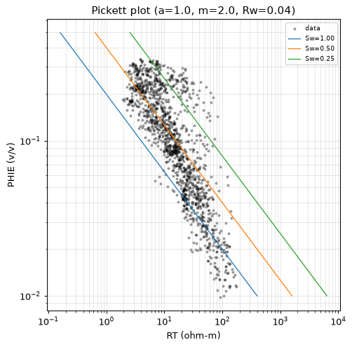 Pickett plot