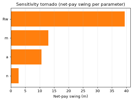 Sensitivity tornado