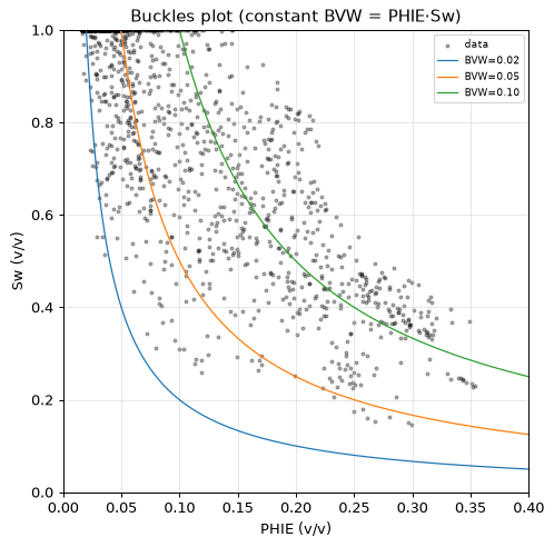 Buckles plot