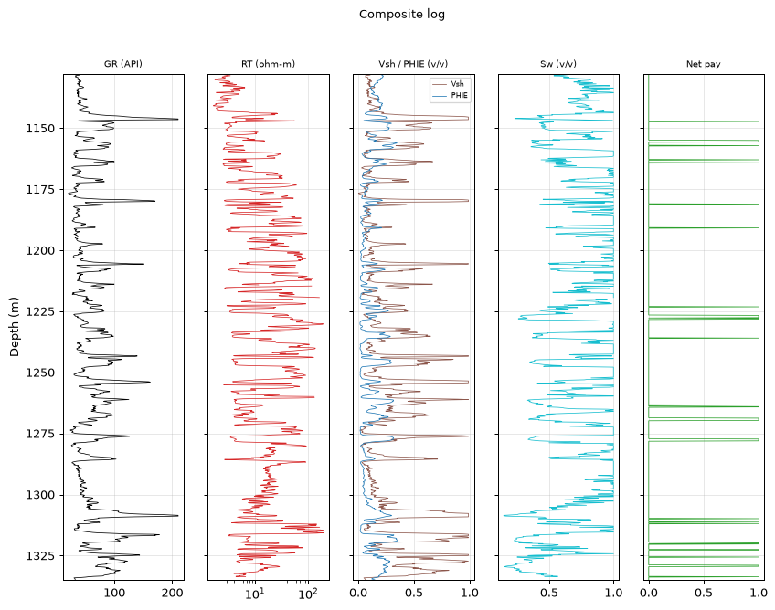 Composite log