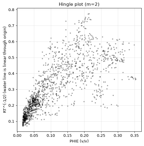 Hingle plot