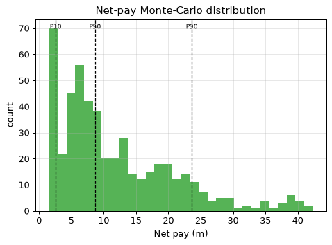 Net-pay Monte-Carlo distribution