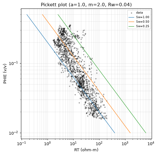 Pickett plot