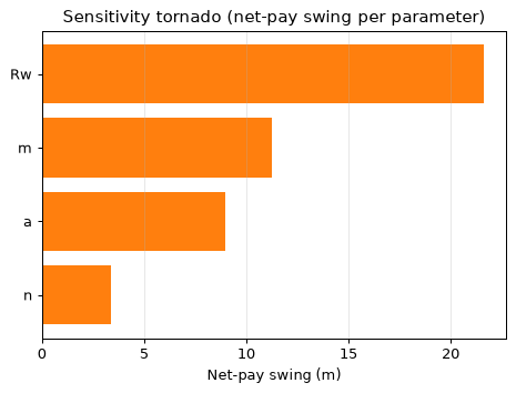 Sensitivity tornado
