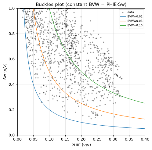 Buckles plot