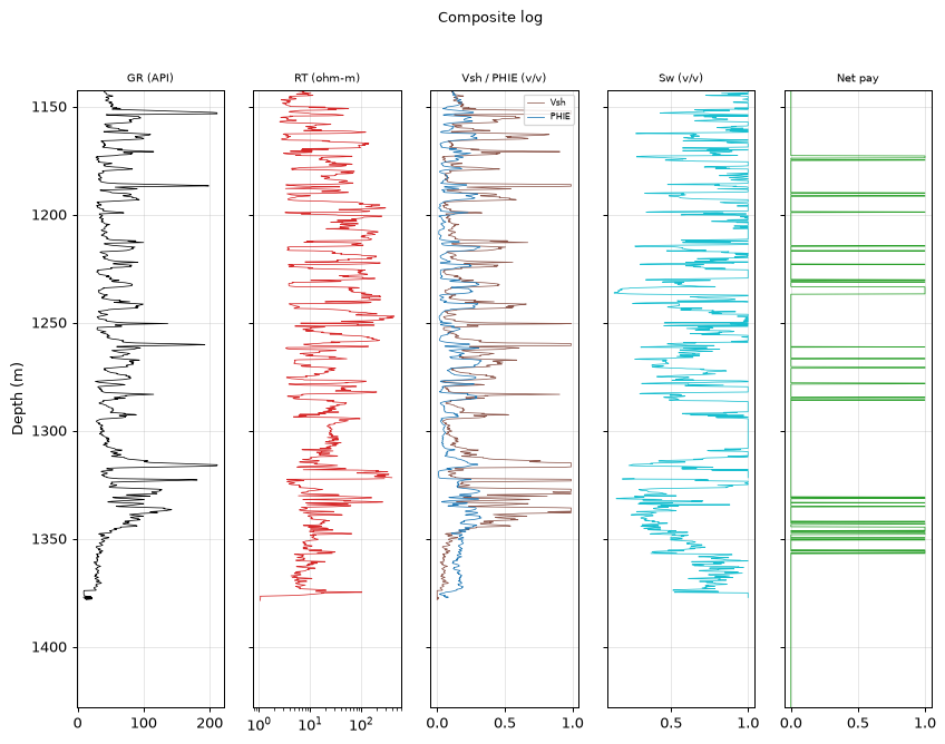 Composite log