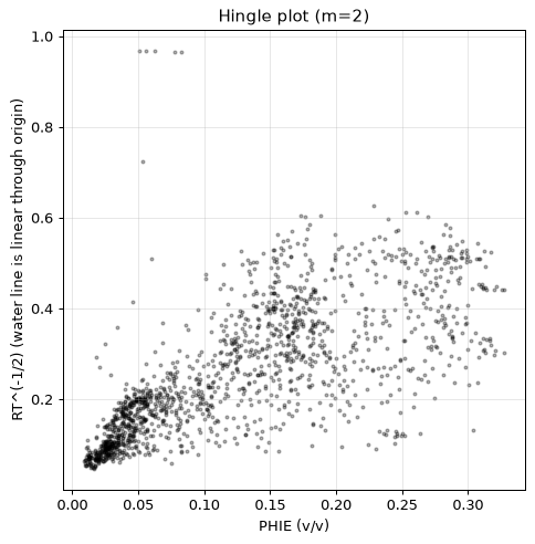Hingle plot