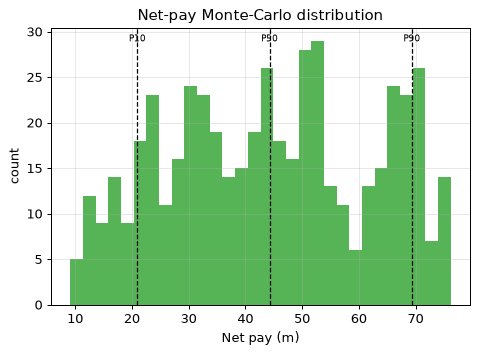 Net-pay Monte-Carlo distribution