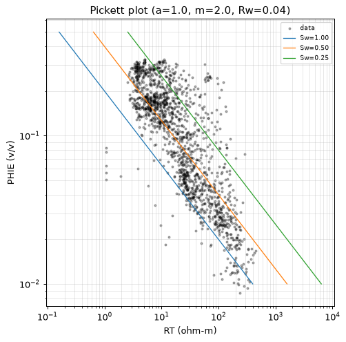 Pickett plot