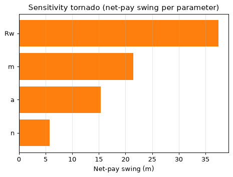 Sensitivity tornado