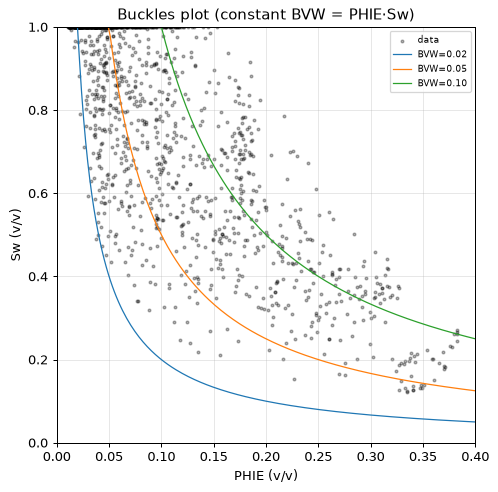 Buckles plot