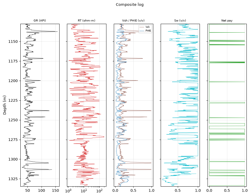 Composite log