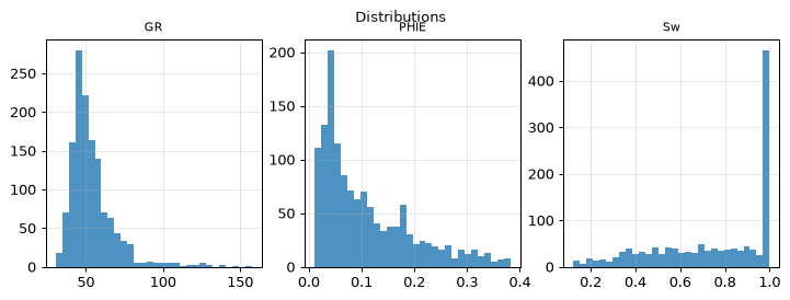 Distributions