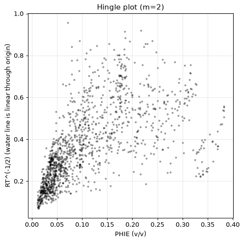 Hingle plot