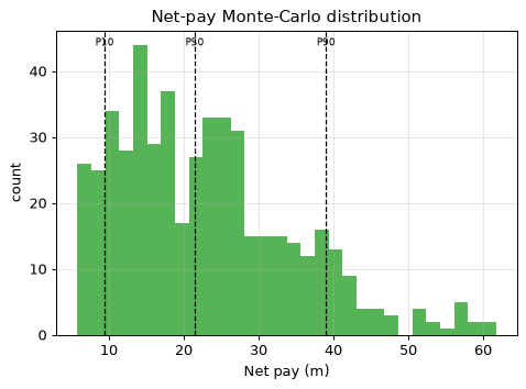 Net-pay Monte-Carlo distribution