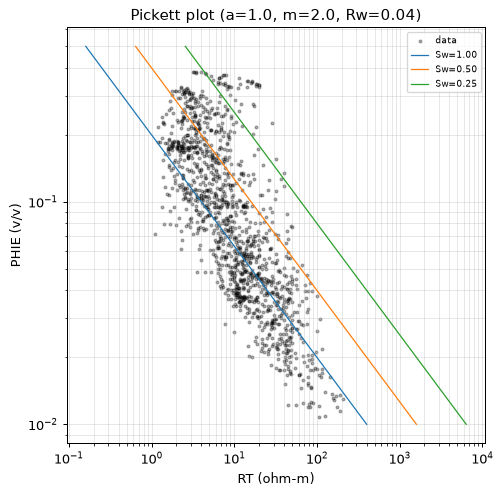 Pickett plot