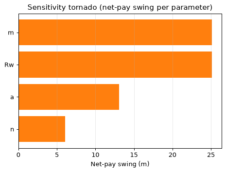 Sensitivity tornado