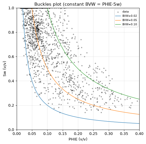 Buckles plot