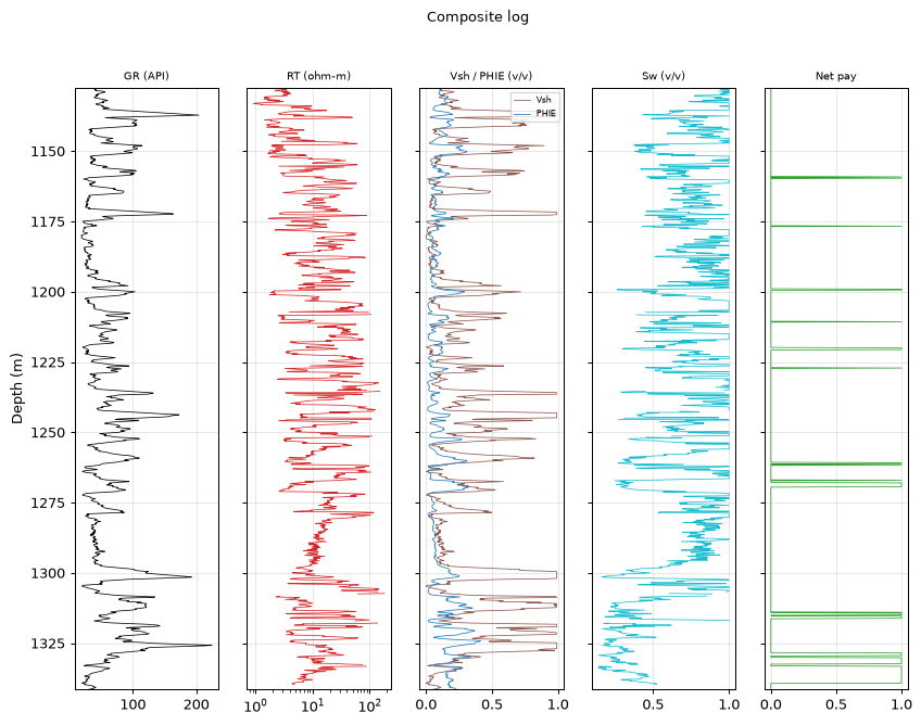 Composite log