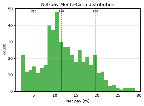 Net-pay Monte-Carlo distribution