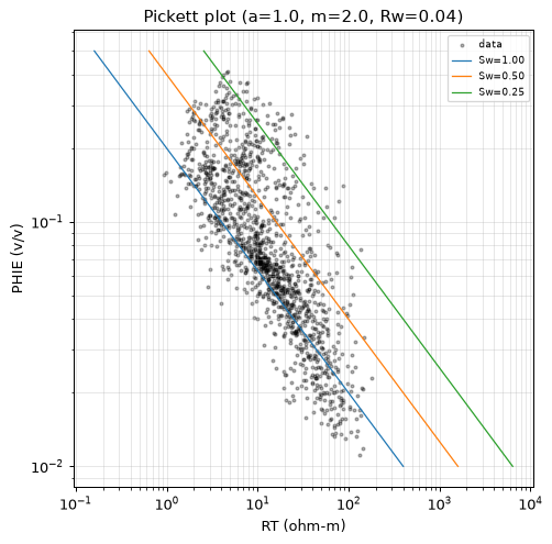 Pickett plot