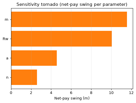 Sensitivity tornado