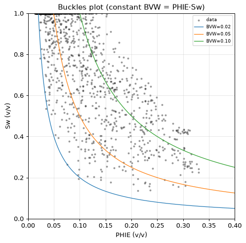 Buckles plot
