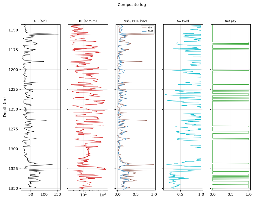 Composite log