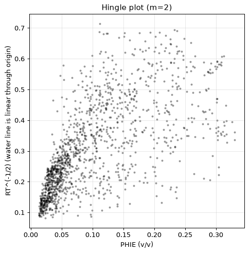Hingle plot