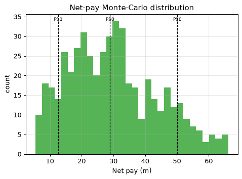 Net-pay Monte-Carlo distribution