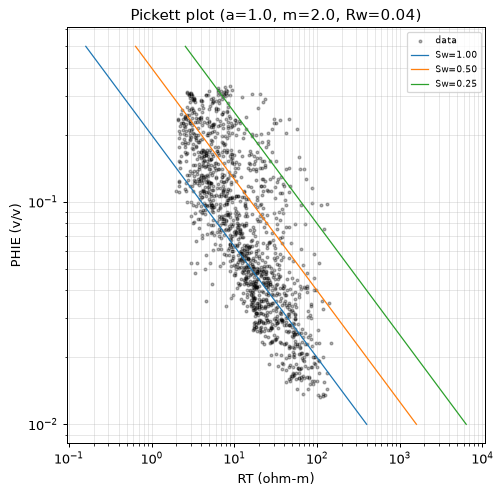 Pickett plot