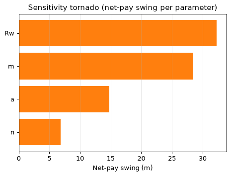 Sensitivity tornado