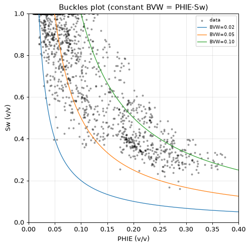 Buckles plot