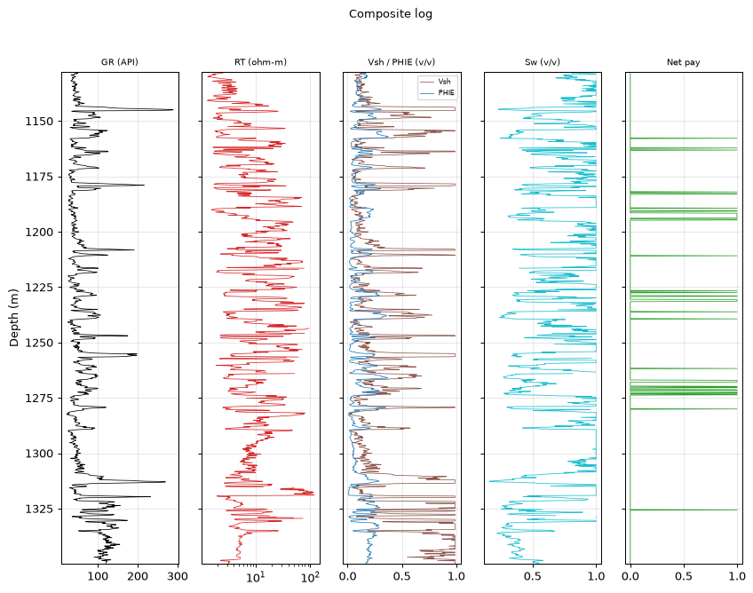 Composite log