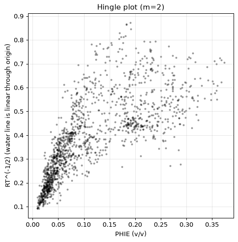 Hingle plot