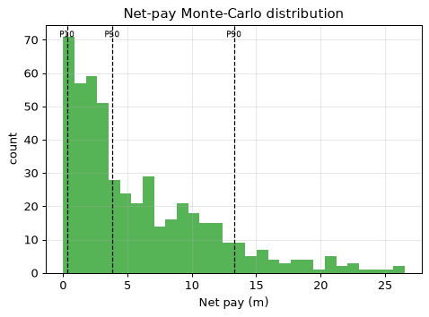 Net-pay Monte-Carlo distribution