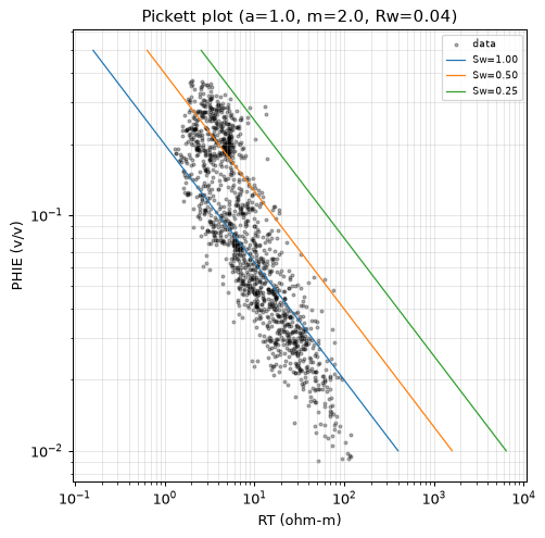 Pickett plot