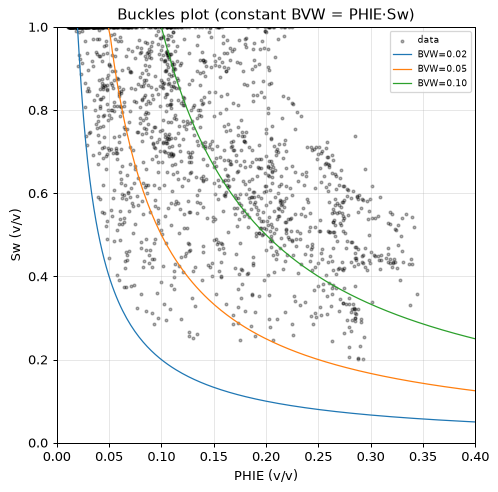 Buckles plot