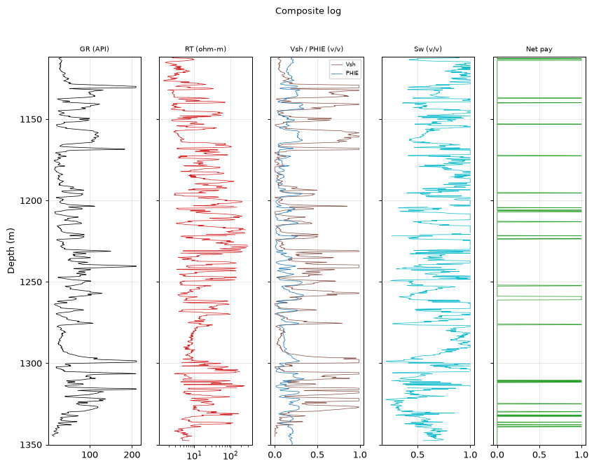 Composite log
