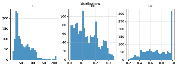 Distributions