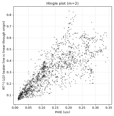Hingle plot