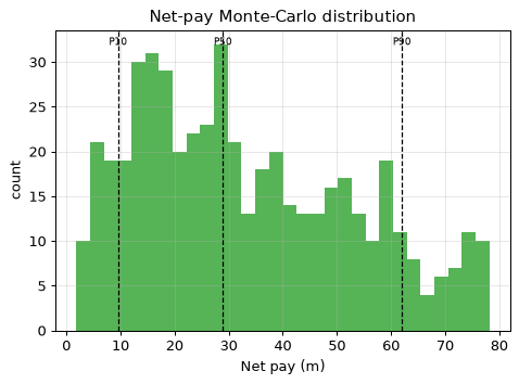 Net-pay Monte-Carlo distribution