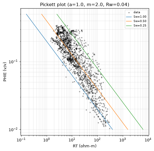 Pickett plot